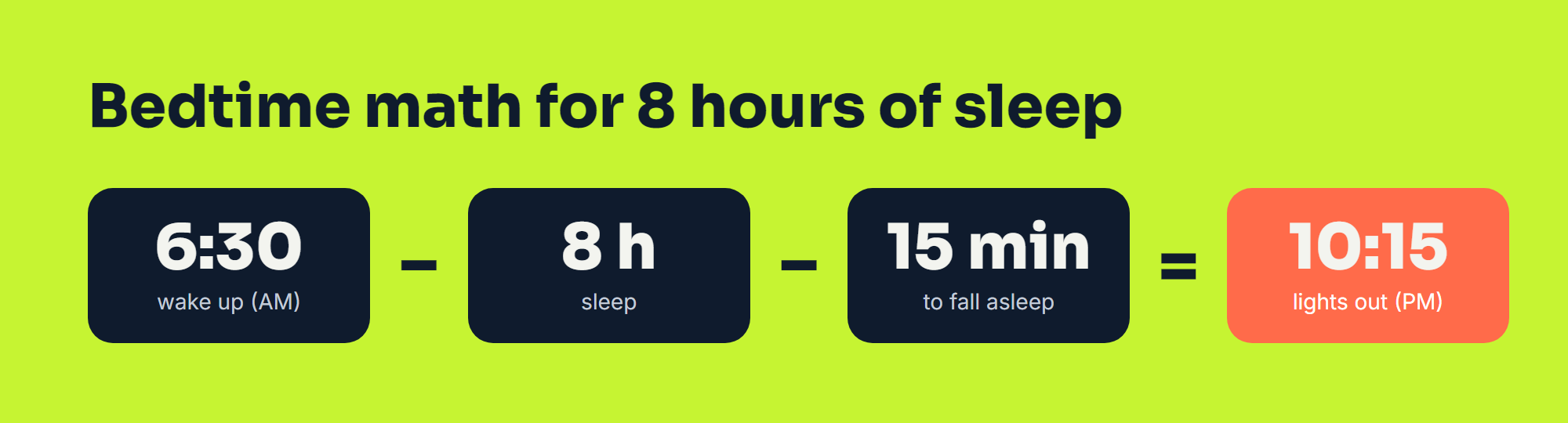 Bedtime math for 8 hours of sleep: wake at 6:30 AM, subtract 8 hours of sleep and 15 minutes to fall asleep, lights out at 10:15 PM
