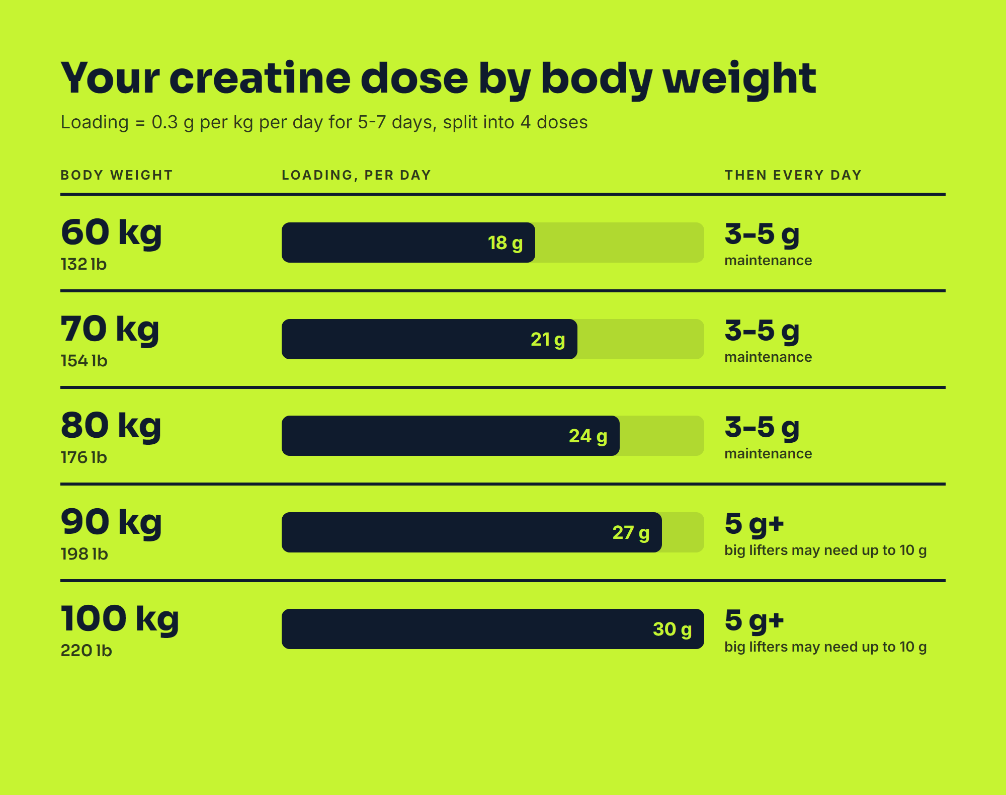 Creatine loading and maintenance dose chart by body weight from 60 to 100 kg