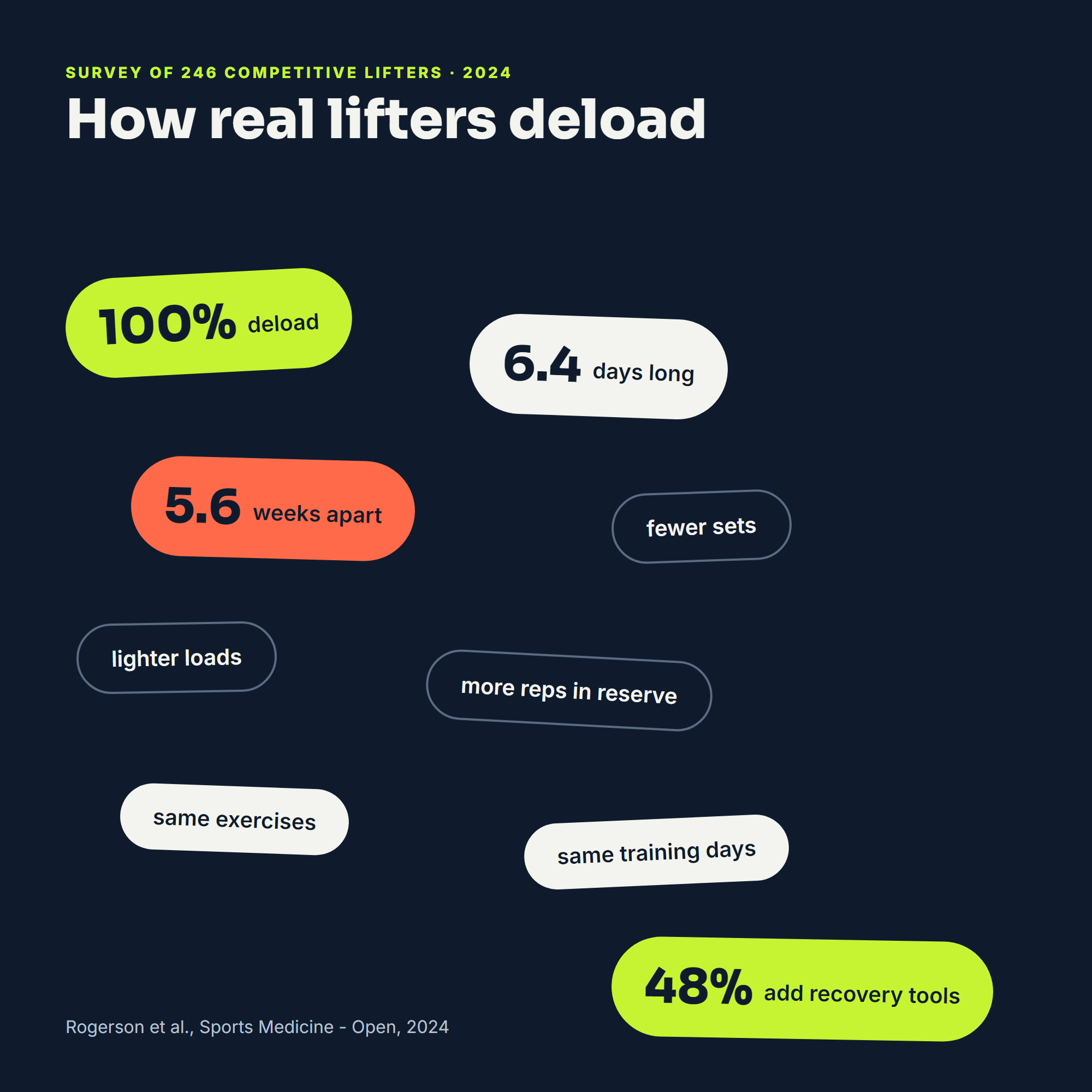 How 246 competitive lifters deload: about 6.4 days long, every 5.6 weeks, fewer sets, lighter loads, same exercises and frequency