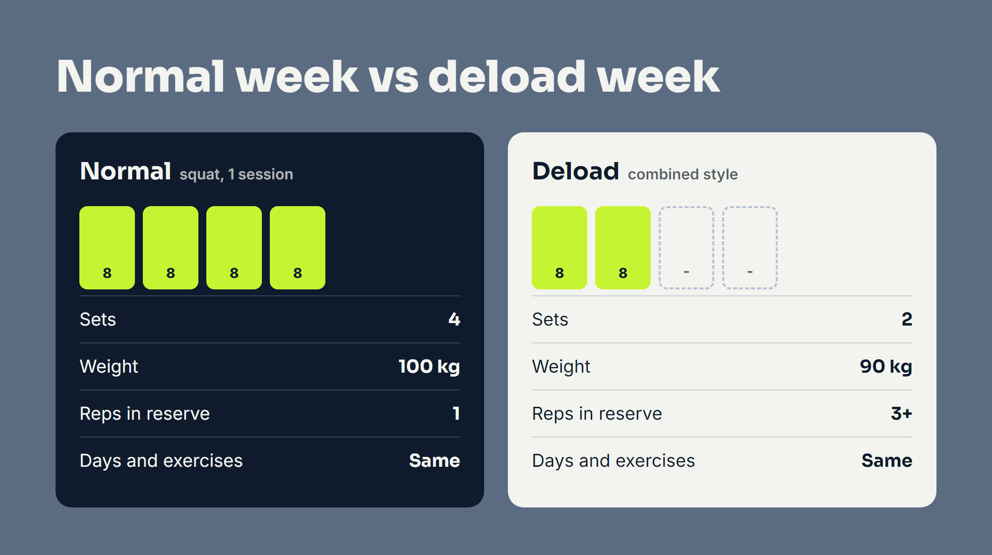 Normal training week vs deload week: same days and exercises, about half the sets, lighter weight and 3 or more reps in reserve