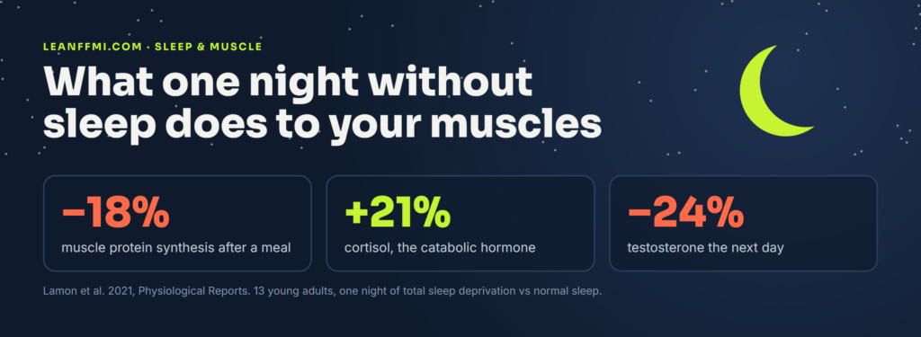 What one night without sleep does to muscle: protein synthesis down 18 percent, cortisol up 21 percent and testosterone down 24 percent the next day, Lamon et al. 2021