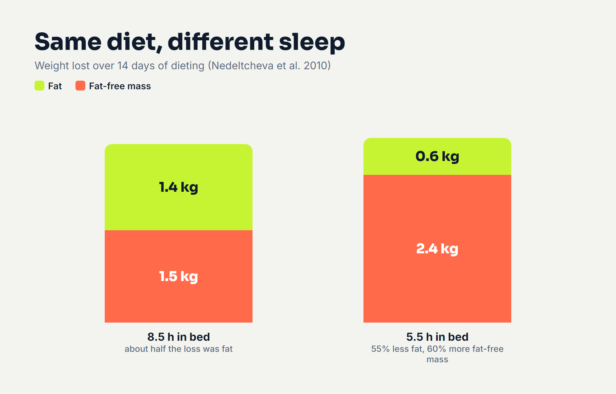 Same diet, different sleep: with 8.5 hours in bed people lost 1.4 kg of fat and 1.5 kg of fat-free mass; with 5.5 hours they lost 0.6 kg of fat and 2.4 kg of fat-free mass, Nedeltcheva 2010